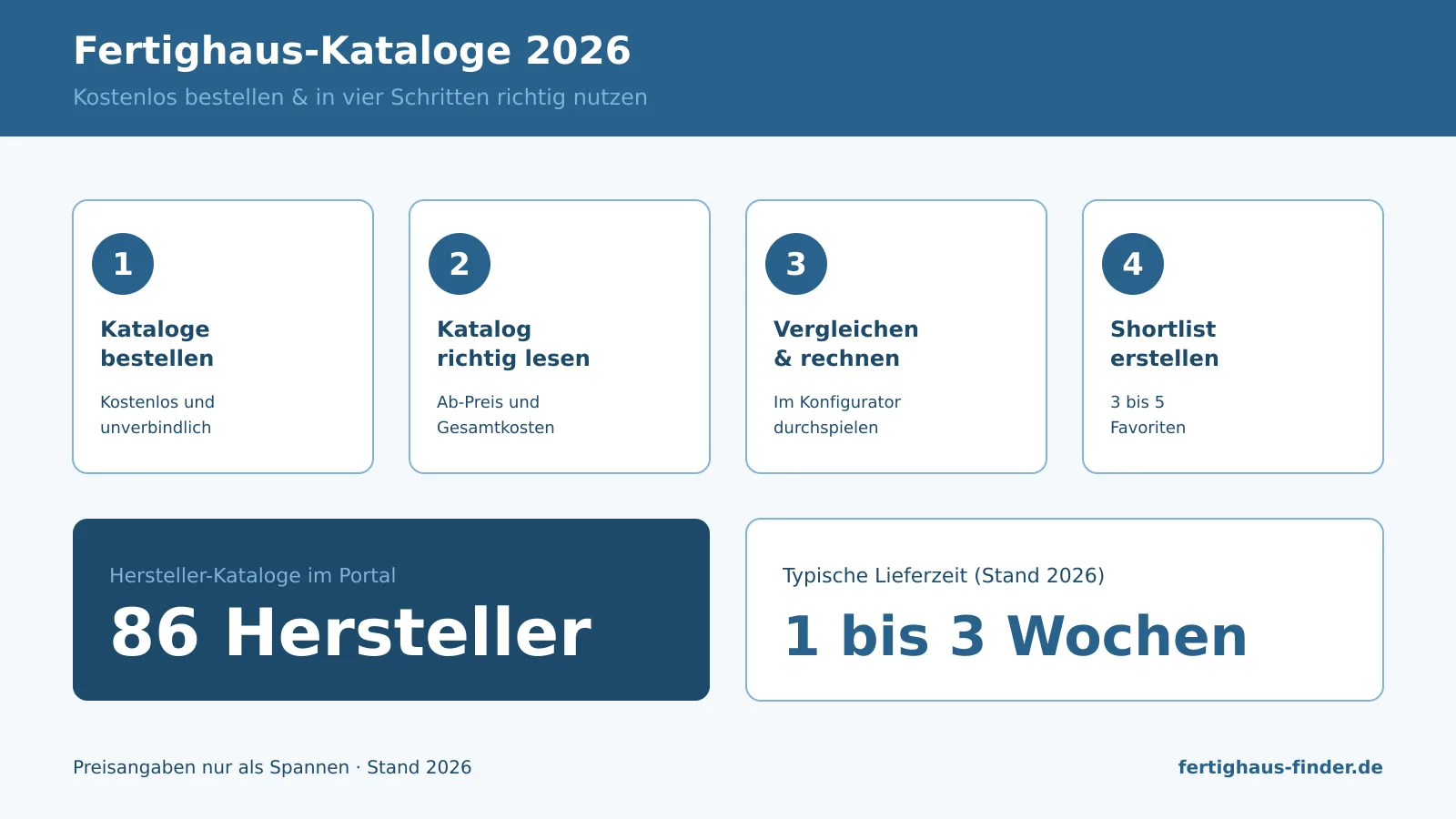 Infografik: Fertighaus-Kataloge 2026 kostenlos bestellen und in vier Schritten richtig nutzen