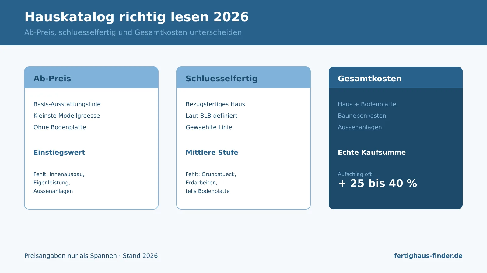 Infografik: Hauskatalog richtig lesen 2026 mit Ab-Preis, schlüsselfertig und Gesamtkosten im Vergleich