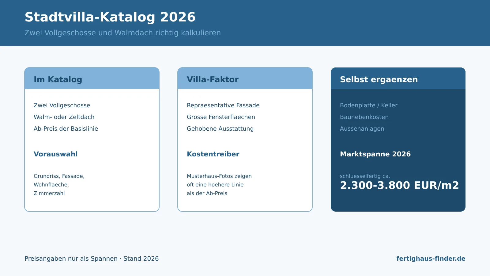 Infografik Stadtvilla-Katalog 2026: zwei Vollgeschosse, Kostentreiber und zu ergänzende Positionen