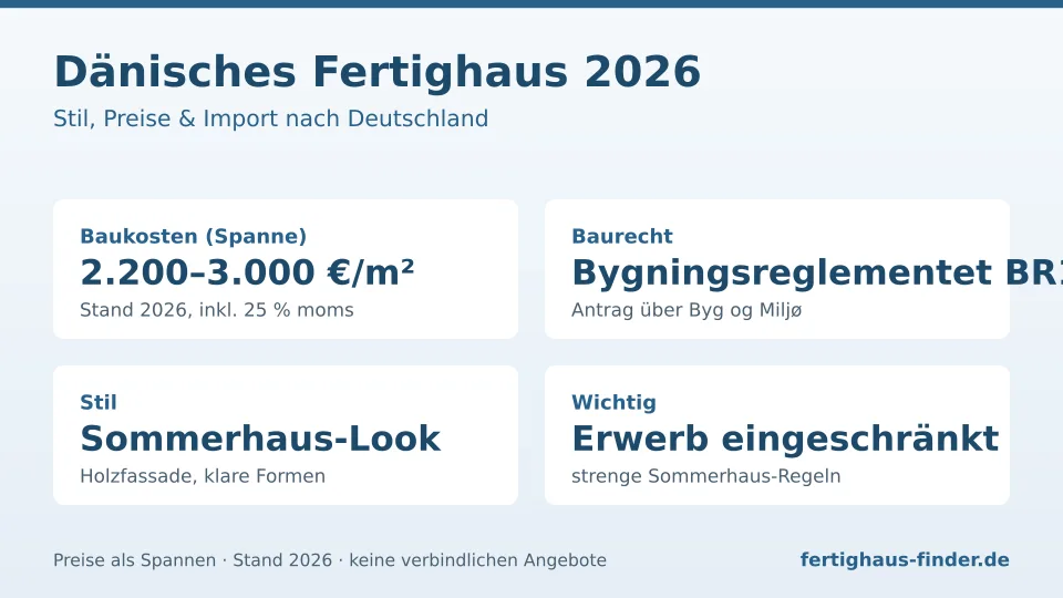 Infografik dänisches Fertighaus 2026: Baukosten 2.200–3.000 €/m², BR18, Sommerhaus-Stil und Erwerbsregeln Infografik dänisches Fertighaus 2026: Baukosten 2.200–3.000 €/m², BR18, Sommerhaus-Stil und Erwerbsregeln