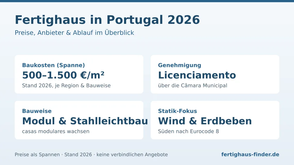 Infografik Fertighaus in Portugal 2026: Baukosten 500–1.500 €/m², Licenciamento, Modul- und Stahlleichtbau Infografik Fertighaus in Portugal 2026: Baukosten 500–1.500 €/m², Licenciamento, Modul- und Stahlleichtbau