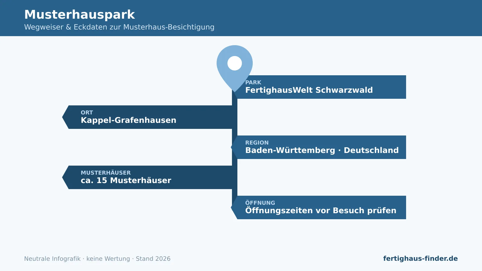 Musterhauspark Schwarzwald: Wegweiser-Infografik mit Ort Kappel-Grafenhausen und Region Baden-Württemberg.