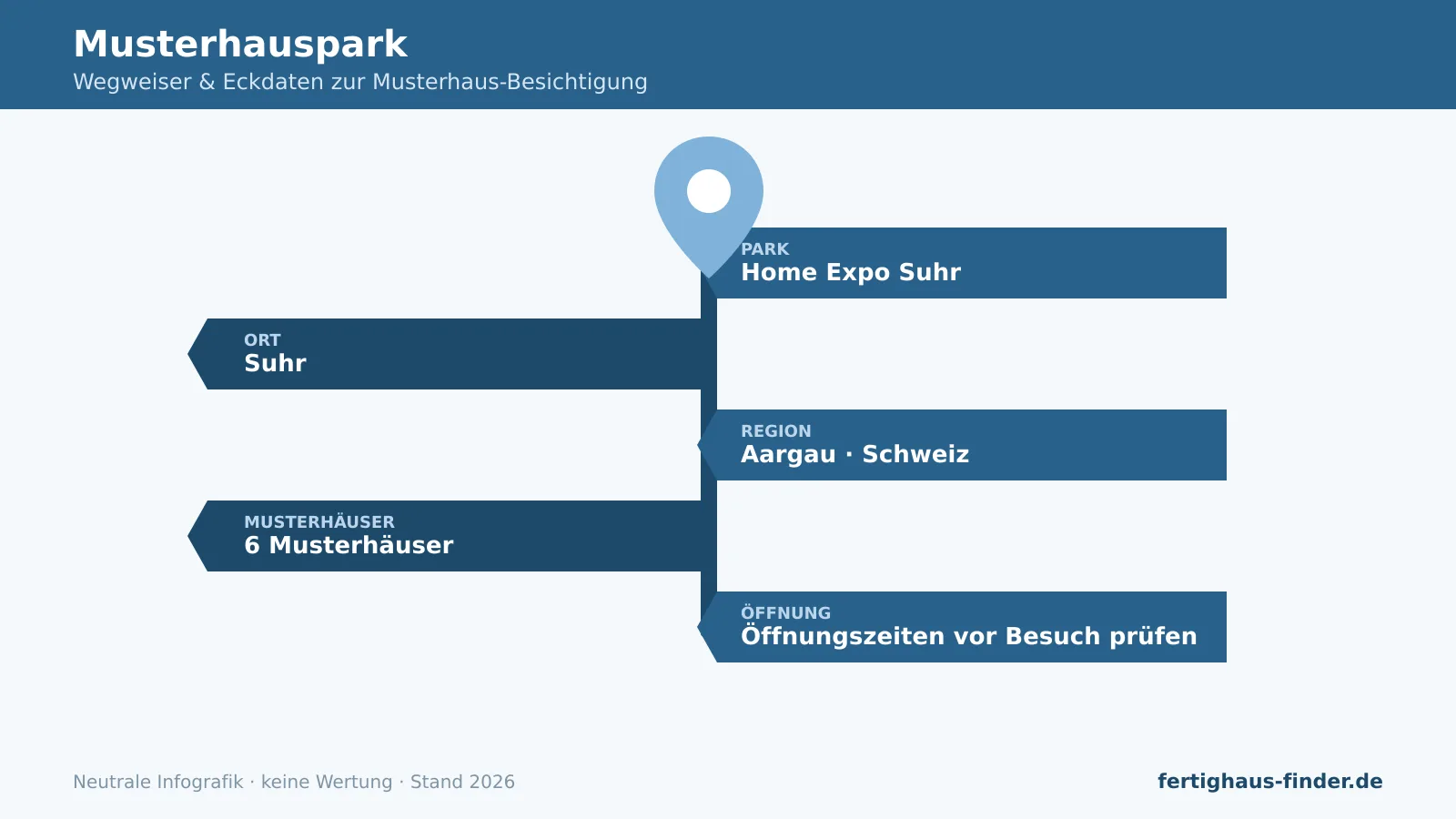Musterhauspark Suhr: Wegweiser-Infografik mit Ort, Region Aargau (Schweiz) und Anzahl Musterhäuser.
