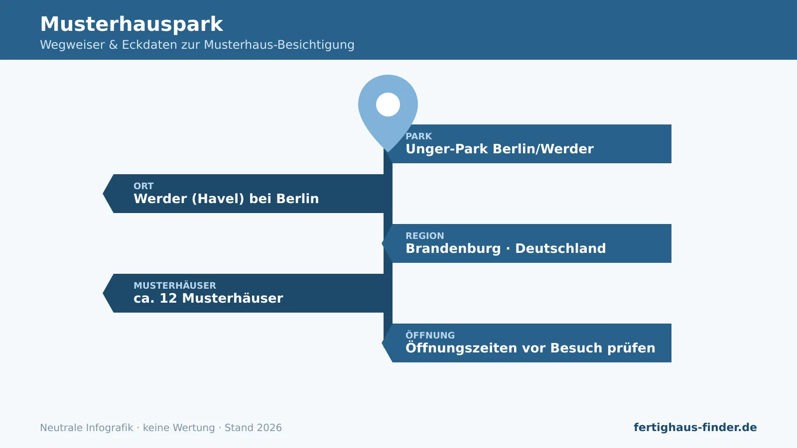 Musterhauspark Berlin/Werder: Wegweiser-Infografik mit Ort Werder, Region Brandenburg und Musterhäusern.