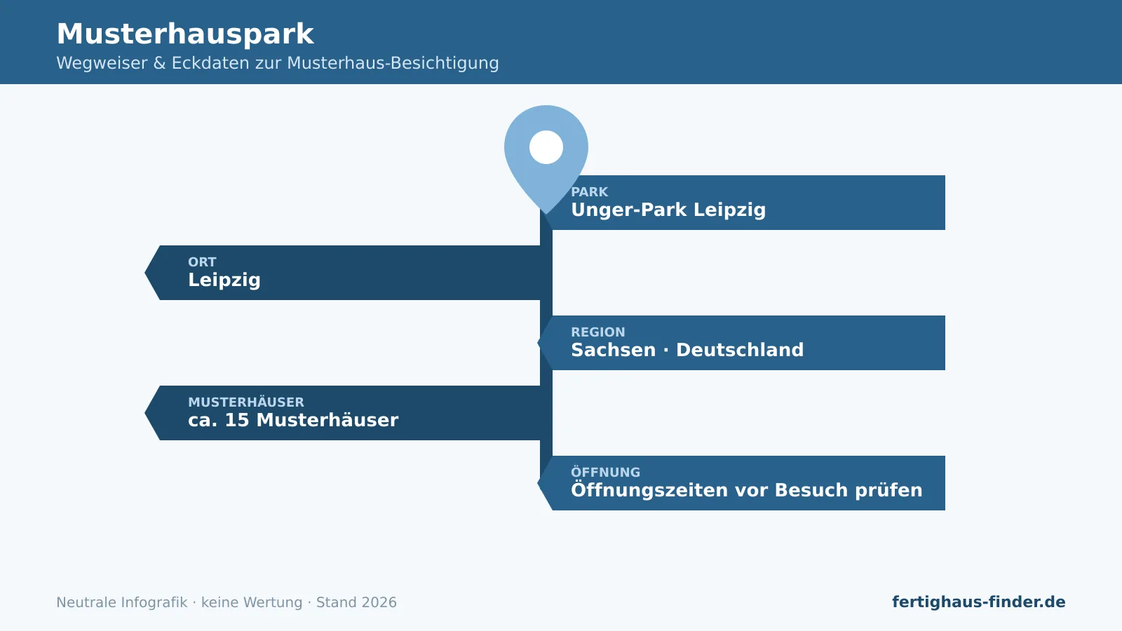 Musterhauspark Leipzig: Wegweiser-Infografik mit Ort, Region Sachsen und Anzahl Musterhäuser.