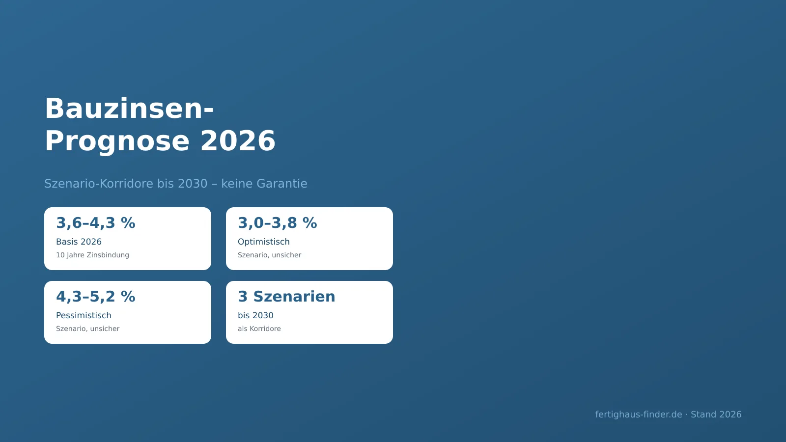 Bauzinsen-Prognose 2026 bis 2030: drei Szenarien im Korridor – Hero-Bild