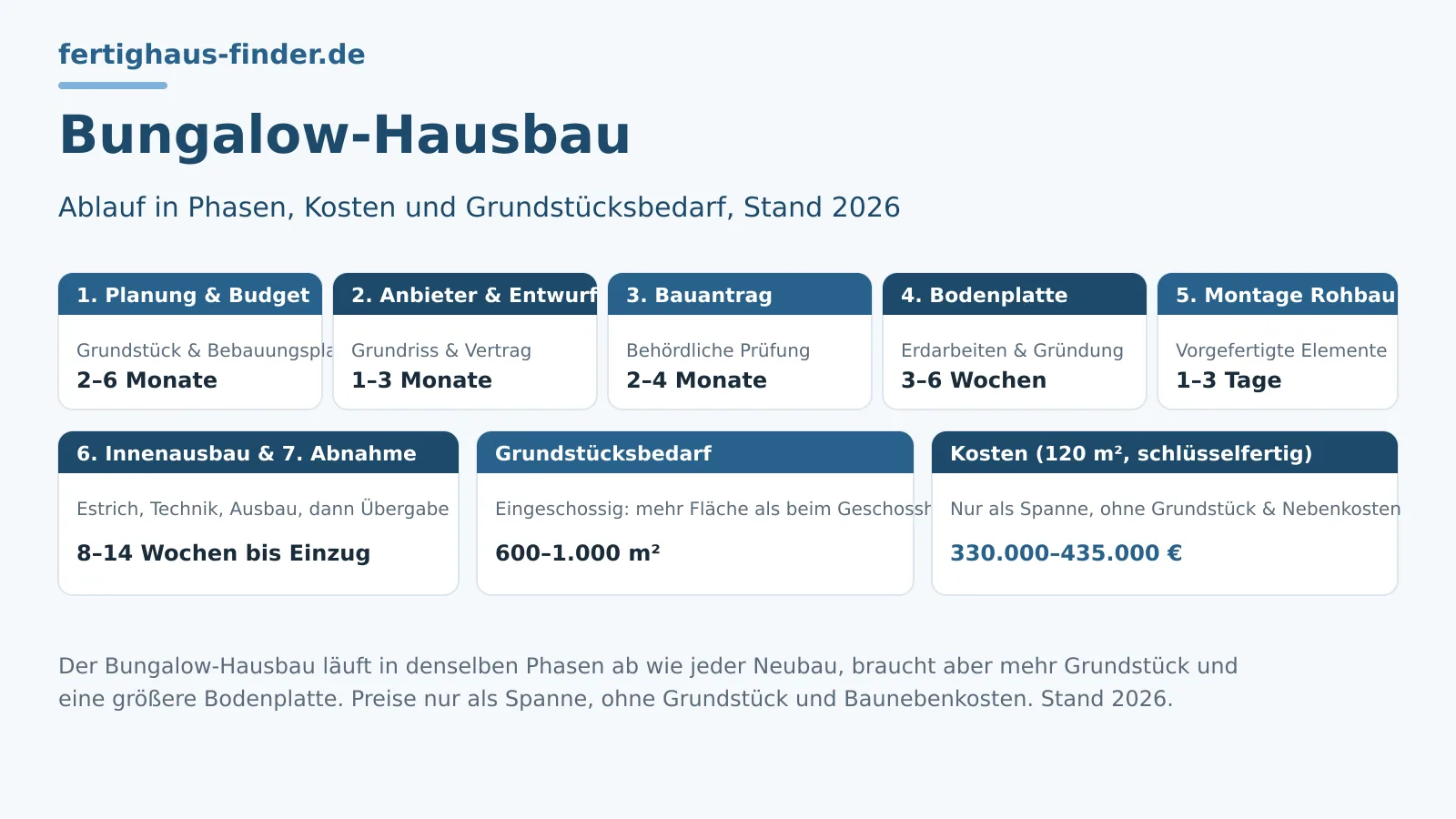 Bungalow-Hausbau: Ablauf, Kosten, Grundstück – Hero-Bild