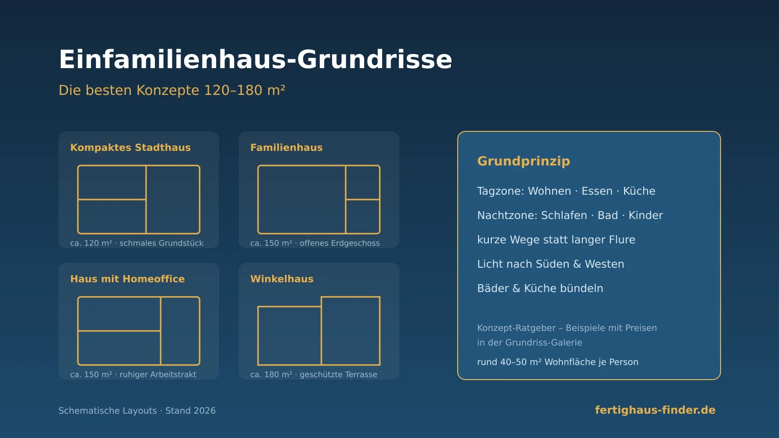 Einfamilienhaus-Grundrisse 120 bis 180 m²: schematische Beispiel-Layouts für kompaktes Stadthaus, Familienhaus, Haus mit Homeoffice und Winkelhaus mit Tag- und Nachtzone