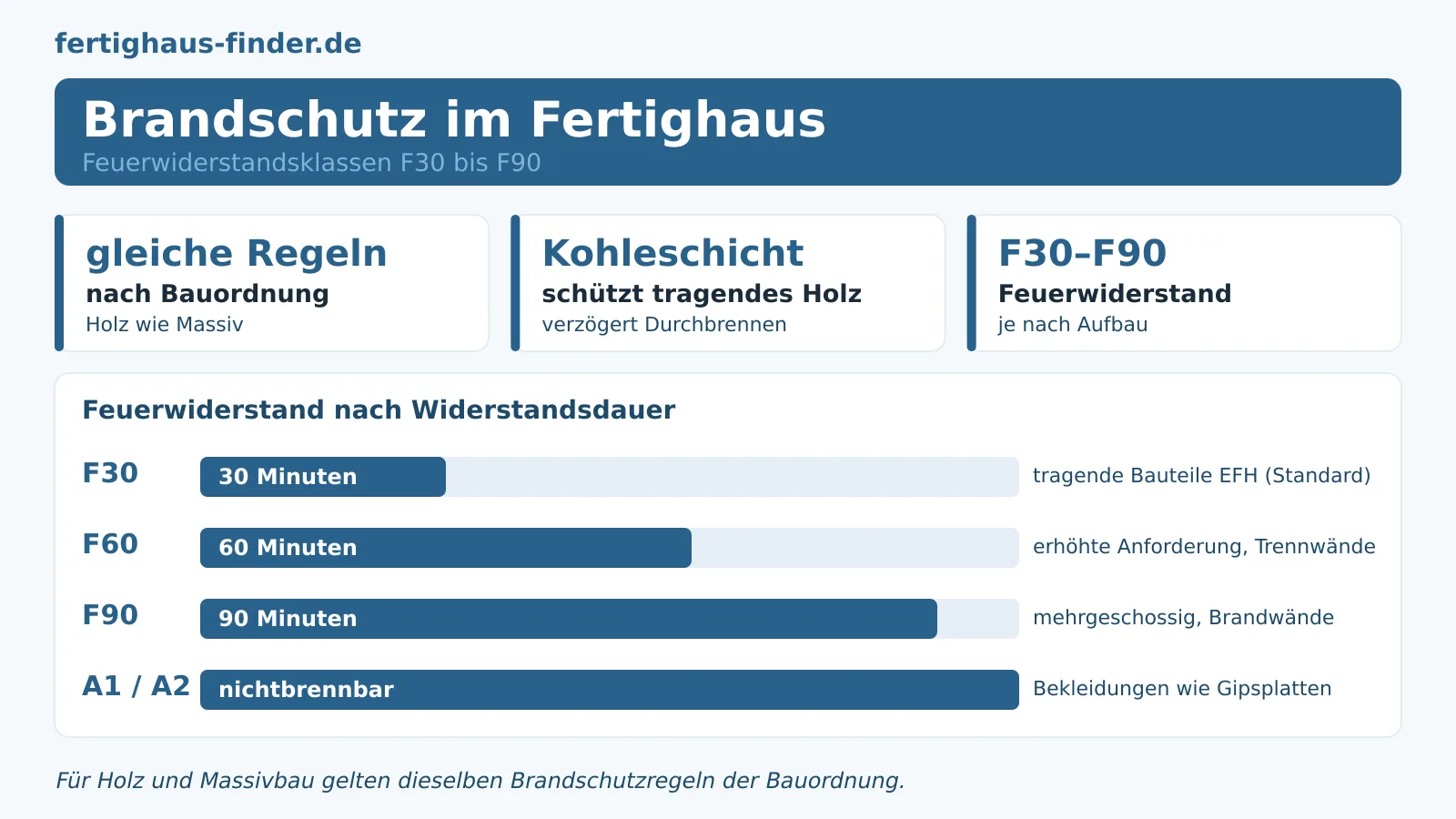 Fertighaus Brandschutz 2026: Brennt ein Holzhaus wirklich schneller? – Hero-Bild