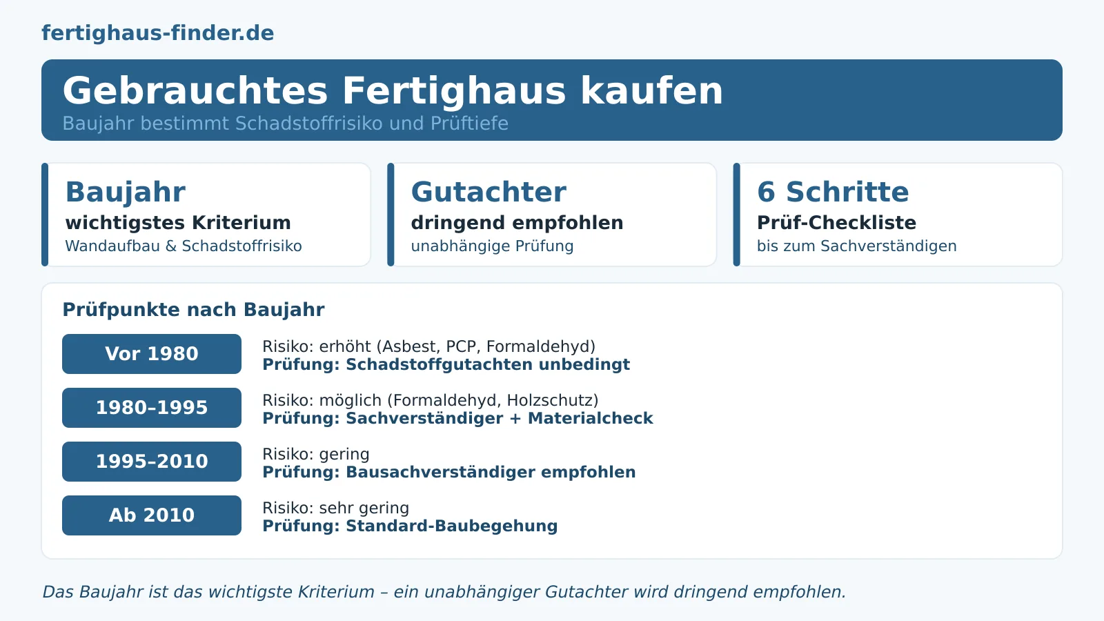 Gebrauchtes Fertighaus kaufen: Mit Prüf-Checkliste sicher entscheiden – Hero-Bild