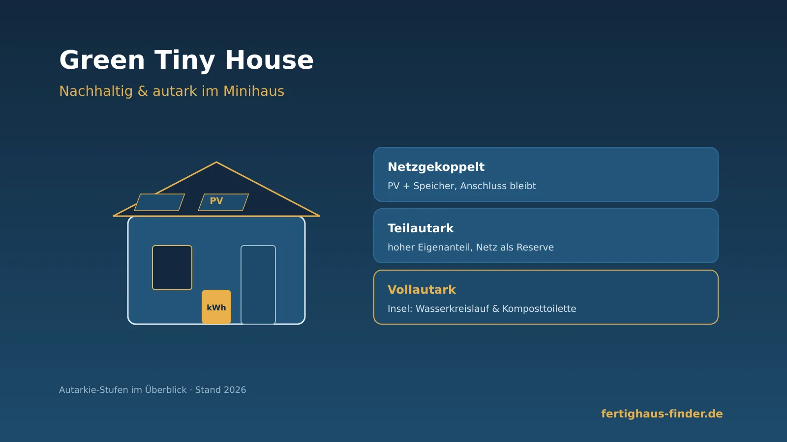 Green Tiny House 2026: autarkes Minihaus mit Photovoltaik und Speicher sowie drei Autarkie-Stufen von netzgekoppelt über teilautark bis vollautark mit Wasserkreislauf