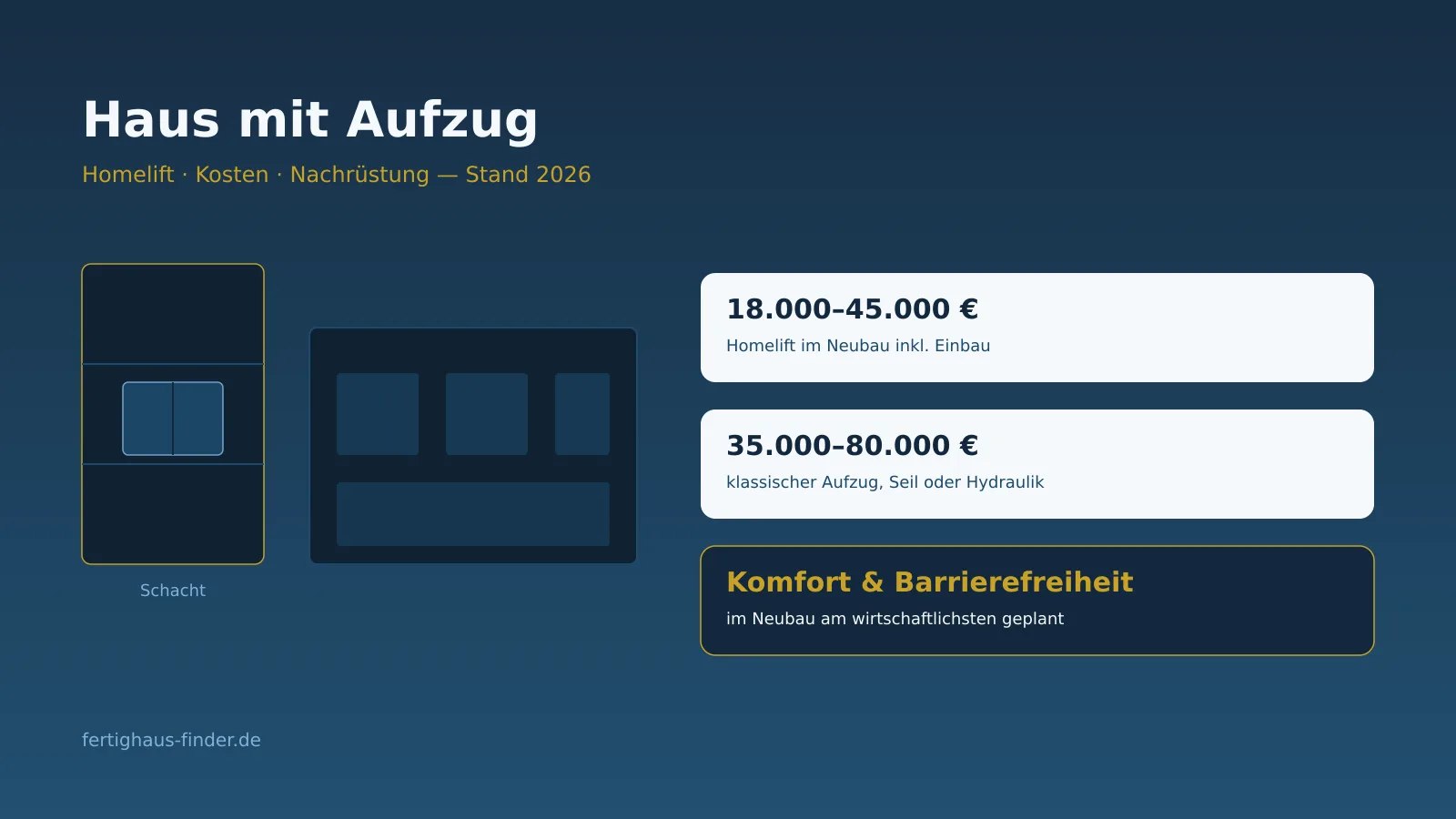 Haus mit Aufzug: Homelift, Kosten, Platzbedarf und Nachrüstung – Hero-Bild
