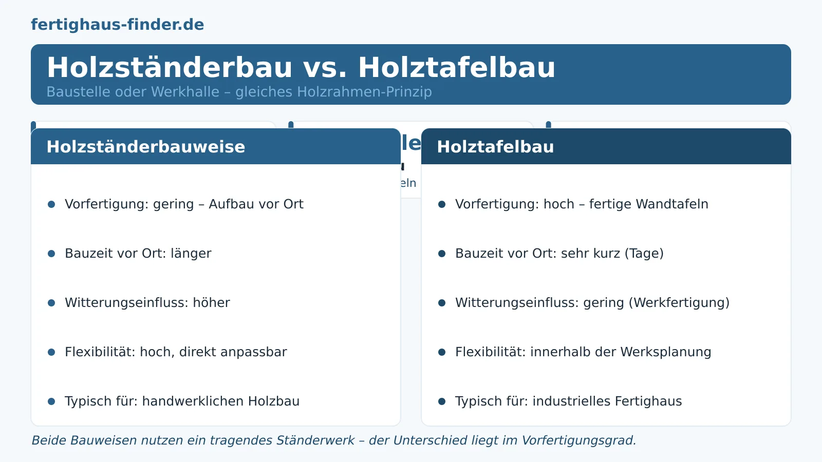 Holzständerbauweise oder Holztafelbau: Der Unterschied erklärt – Hero-Bild