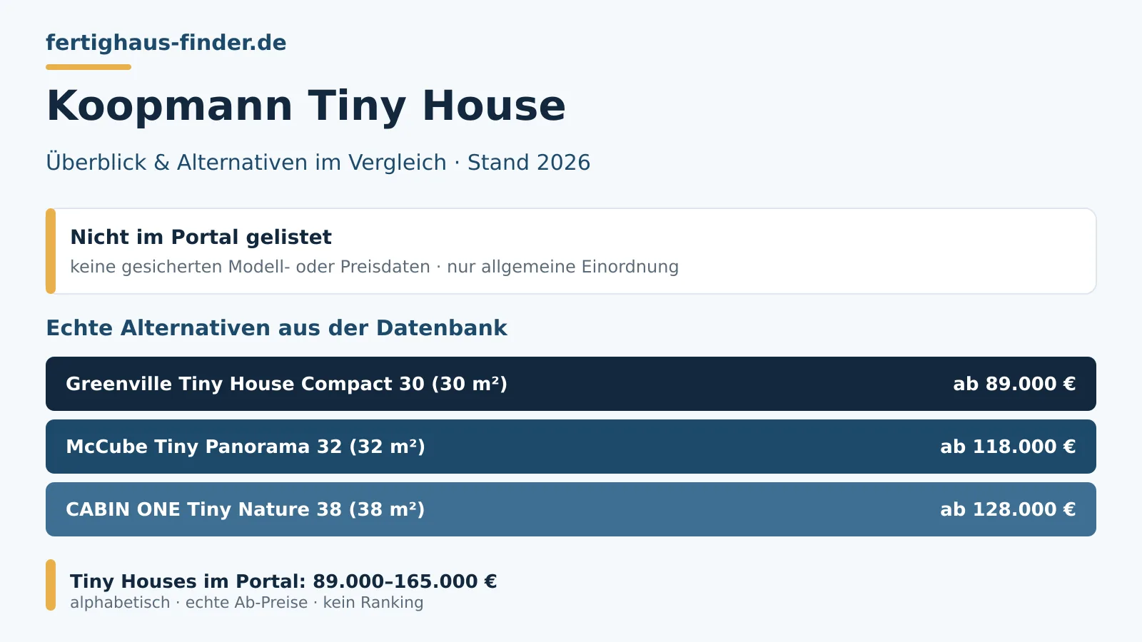 Koopmann Tiny House 2026: neutrale Marktübersicht mit Alternativen aus der Datenbank und Ab-Preisen von 89.000 bis 165.000 Euro im Vergleich