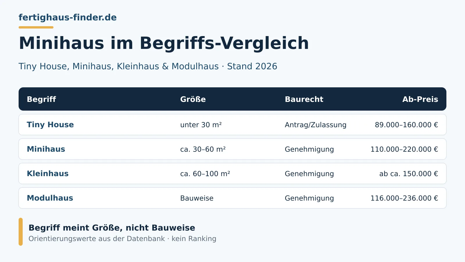 Minihaus 2026: Begriffe Tiny House, Minihaus, Kleinhaus und Modulhaus im Vergleich nach Größe, Mobilität und Ab-Preis als Spanne im Überblick