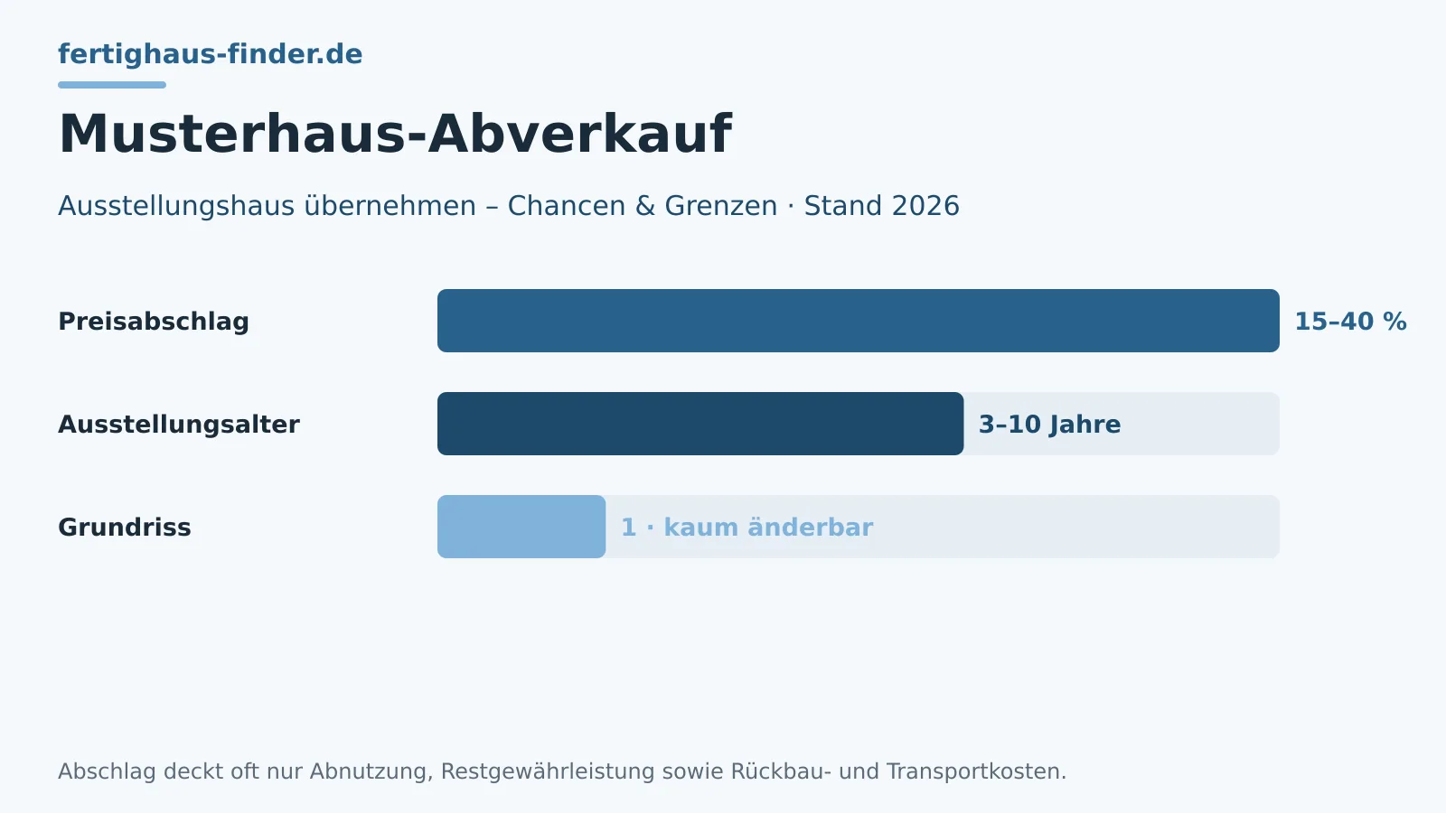 Musterhaus & Ausstellungsstück kaufen: Abverkauf 2026 – Hero-Bild