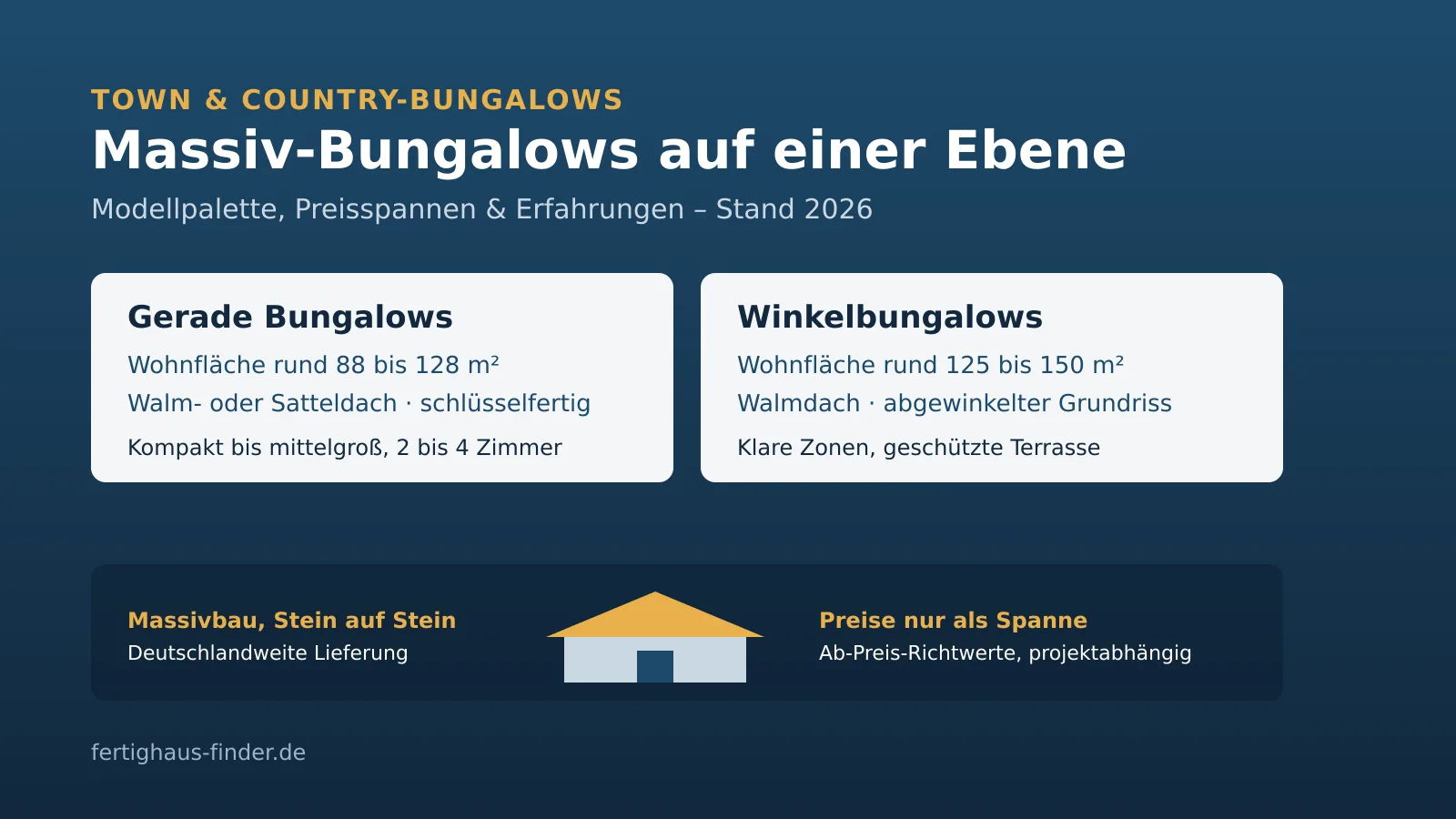 Town-&-Country-Bungalows 2026: gerade Bungalows und Winkelbungalows von 88 bis 150 m² mit Wohnfläche, Dachform und Ab-Preis-Spannen als Übersicht, Stand 2026