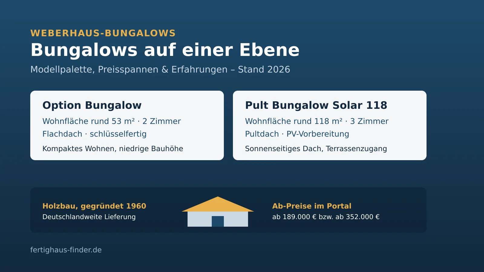 WeberHaus-Bungalows 2026: Option Bungalow ab 189.000 € und Pult Bungalow Solar 118 ab 352.000 € mit Wohnfläche und Zimmerzahl als Übersicht, Stand 2026