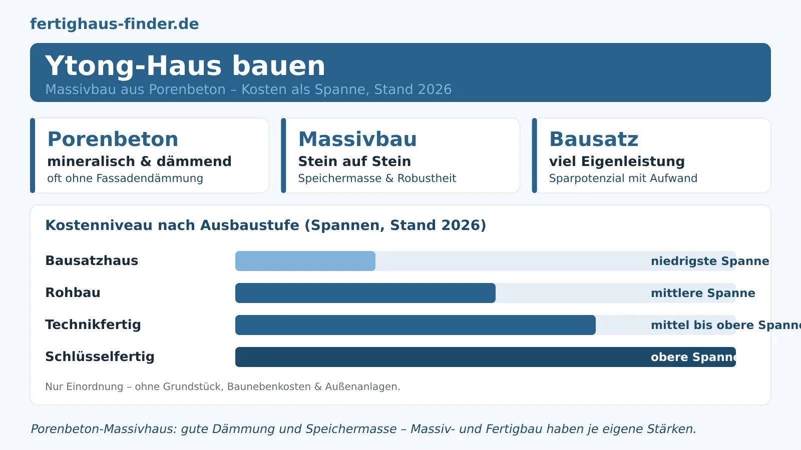 Ytong-Haus bauen: Porenbeton-Kosten, Vor- & Nachteile – Hero-Bild