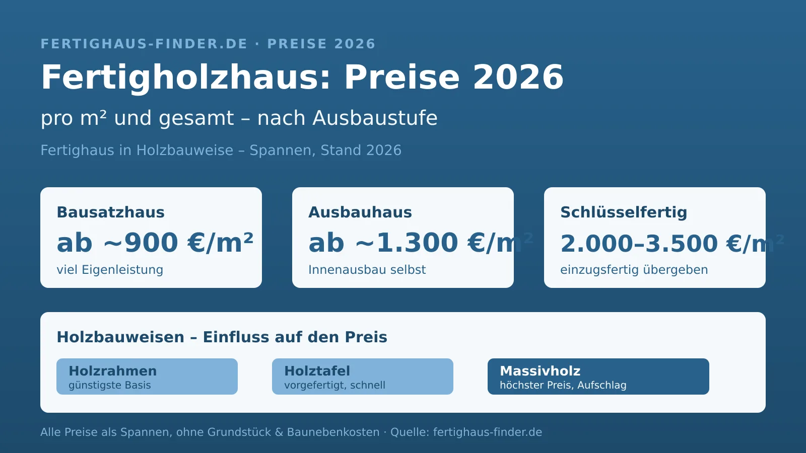 Fertigholzhaus-Preise 2026 nach Ausbaustufe und Bauweise Fertigholzhaus-Preise 2026: Infografik mit Quadratmeterpreisen nach Ausbaustufe (Bausatz, Ausbauhaus, schlüsselfertig) und Holzbauweisen