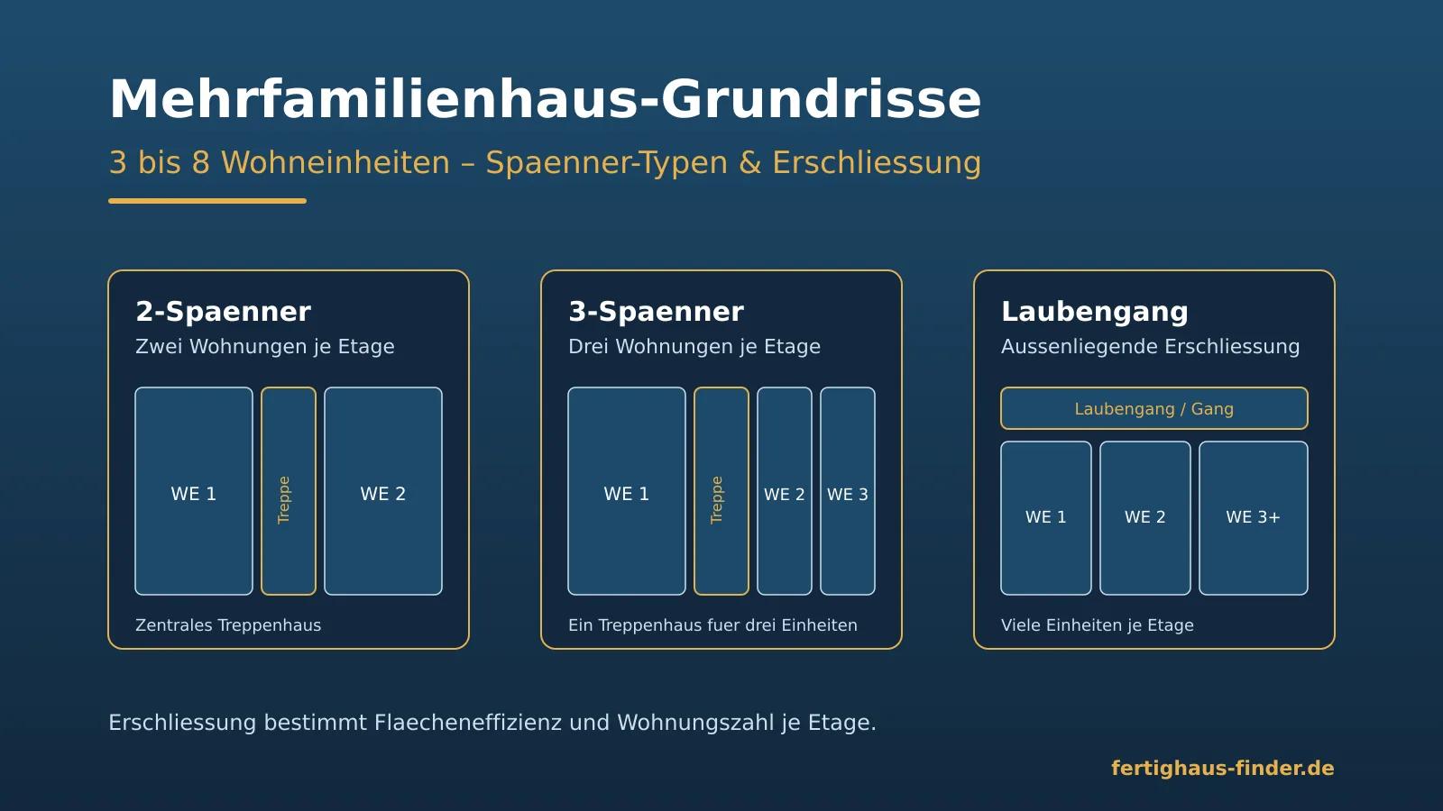 Mehrfamilienhaus-Grundrisse im Vergleich: 2-Spänner, 3-Spänner und Laubengang als Etagen-Schemata